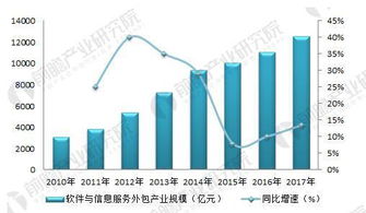 軟件外包行業市場規模持續擴大，離岸信息技術外包成主要引擎